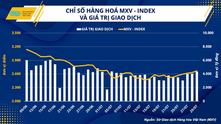 Thị trường hàng hoá tiếp tục khởi sắc, nhóm nông sản bật tăng mạnh mẽ Thị trường hàng hoá tiếp tục khởi sắc, nhóm nông sản bật tăng mạnh mẽ