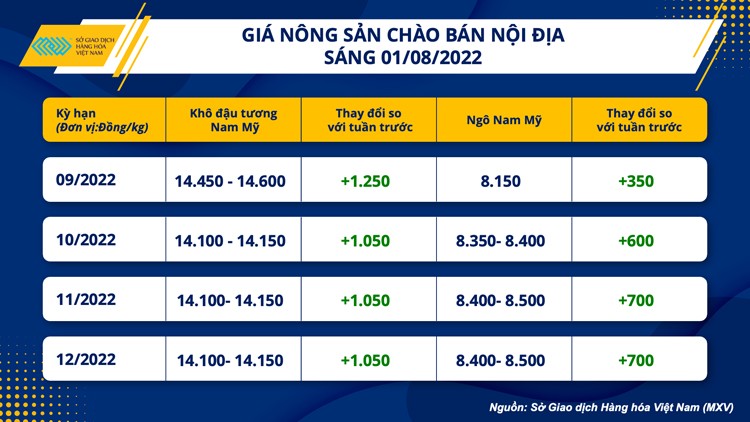 Thị trường hàng hoá tiếp tục khởi sắc, nhóm nông sản bật tăng mạnh mẽ Thị trường hàng hoá tiếp tục khởi sắc, nhóm nông sản bật tăng mạnh mẽ