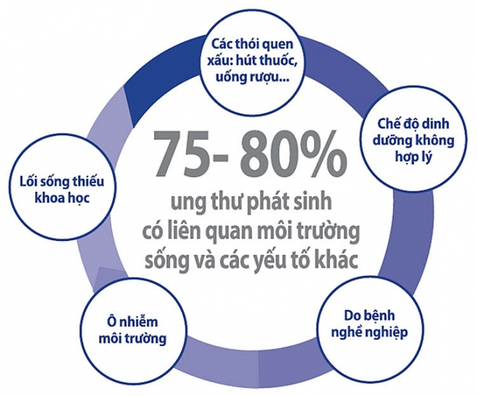 Các bệnh ung thư có nguyên nhân từ môi trường sống cac benh ung thu co nguyen nhan tu moi truong song