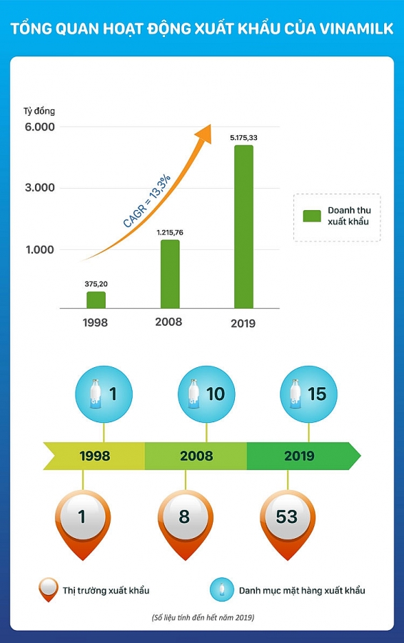 Uy tín và “chiếc chìa khóa vàng” cho sự thành công của Vinamilk trên thị trường xuất khẩu