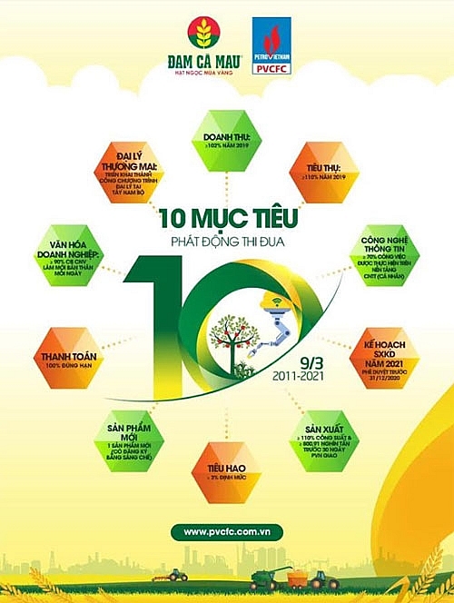 Hướng tới kỷ niệm 10 năm thành lập – PVCFC phát động thi đua với những mục tiêu cụ thể