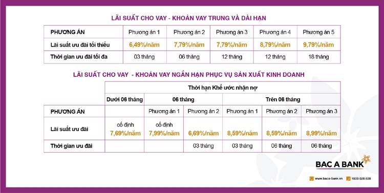 BAC A BANK ưu đãi cho vay hỗ trợ khách hàng cá nhân bị ảnh hưởng bỏi dịch Covid-19