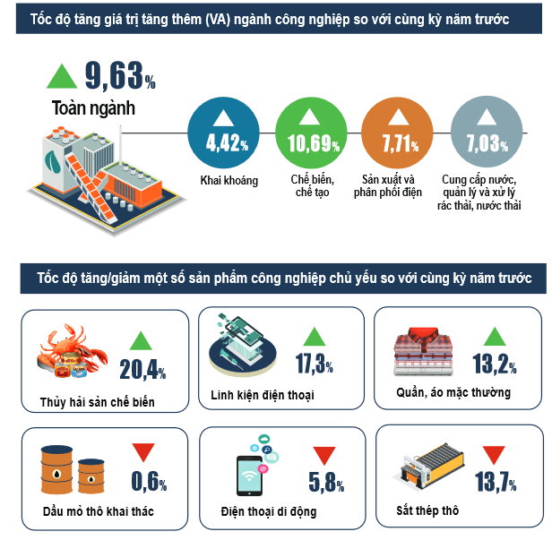 Chỉ số sản xuất toàn ngành công nghiệp tăng trên 12% trong quý 3 hình ảnh 1 Chi so san xuat toan nganh cong nghiep tang tren 12% trong quy 3 hinh anh 1