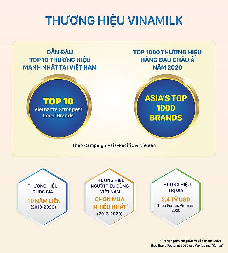 Vinamilk là thương hiệu dẫn đầu Việt Nam và nằm trong Bảng xếp hạng Asia’s Top 1000 Brands