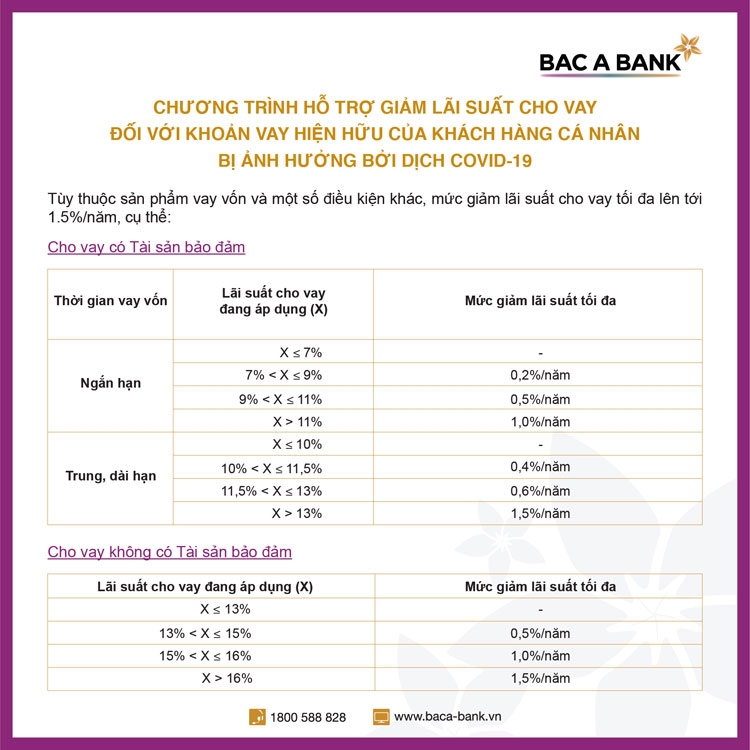 BAC A BANK giảm lãi suất cho vay đối với khoản vay hiện hữu của khách hàng cá nhân bị ảnh hưởng bởi dịch Covid-19 BAC A BANK giảm lãi suất cho vay đối với khoản vay hiện hữu của khách hàng cá nhân bị ảnh hưởng bởi dịch Covid-19