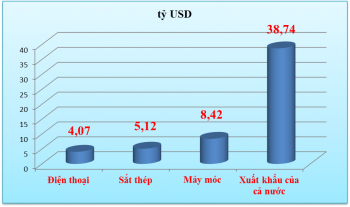 Xuất khẩu máy móc, thiết bị tăng trưởng hơn 8 tỷ USD