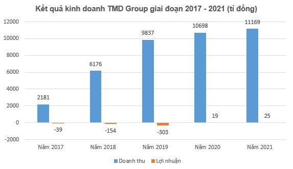 Trước khi lọt vào danh sách thanh tra của Thanh Tra Chính Phủ, TMD Group ghi nhận đà tăng trưởng doanh thu ấn tương. Đồ họa: Thanh Giang.