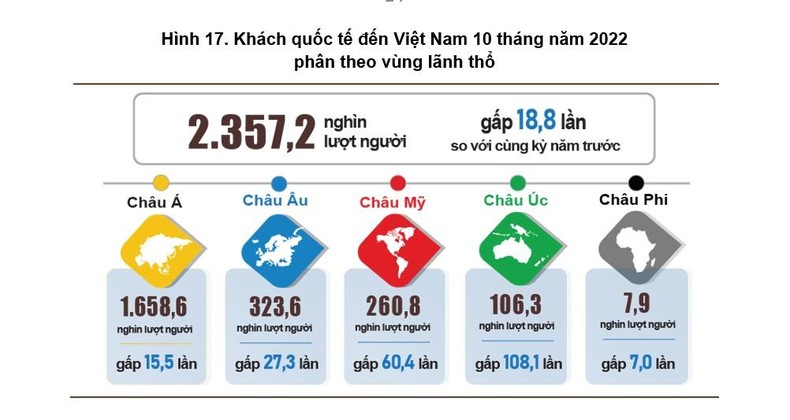 Hơn 2,3 triệu lượt khách quốc tế đến Việt Nam trong 10 tháng ảnh 2