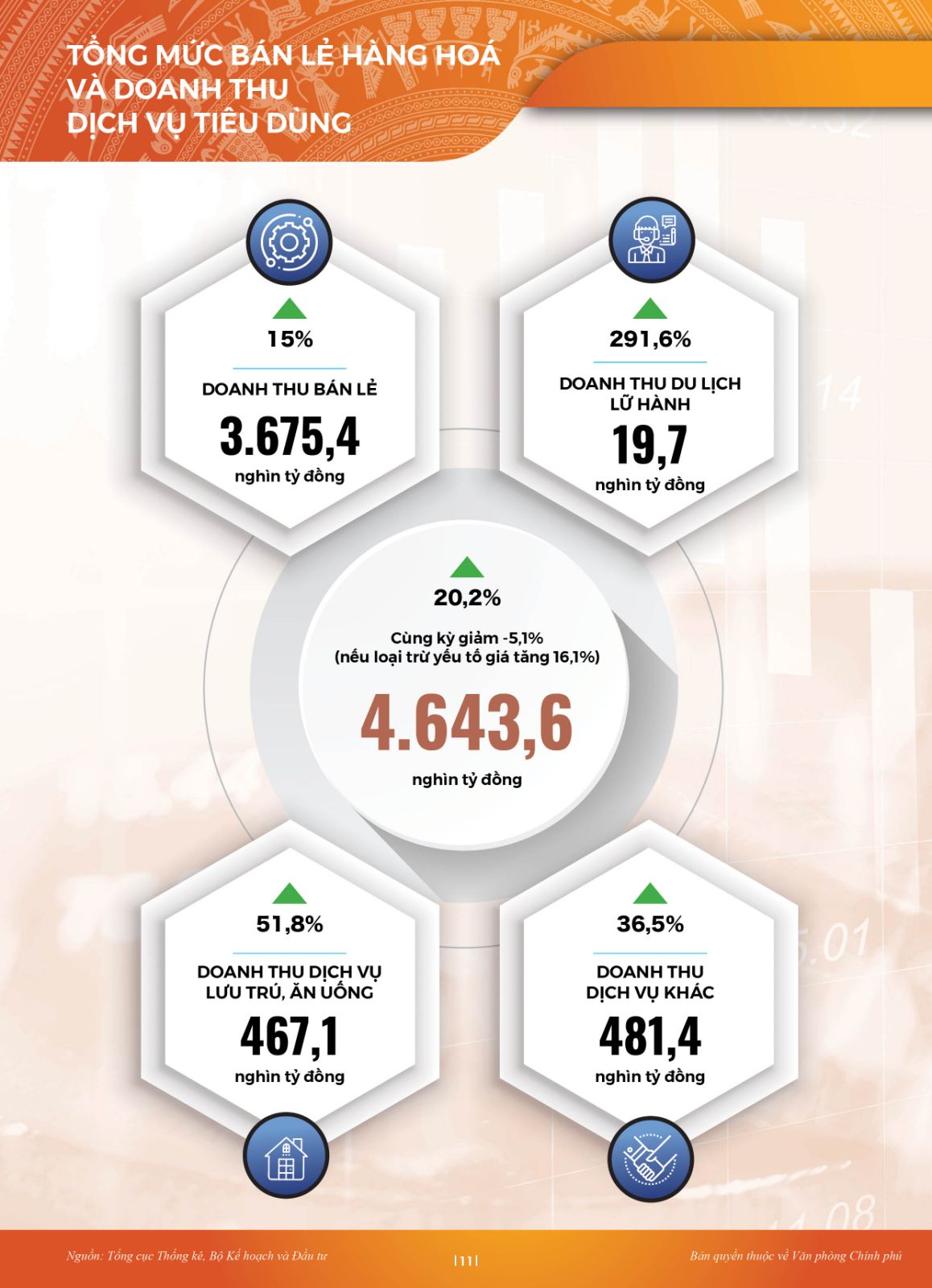 INFORGRAPHIC Toàn cảnh KTXH 10 tháng: Nhiều điểm sáng - Ảnh 8.