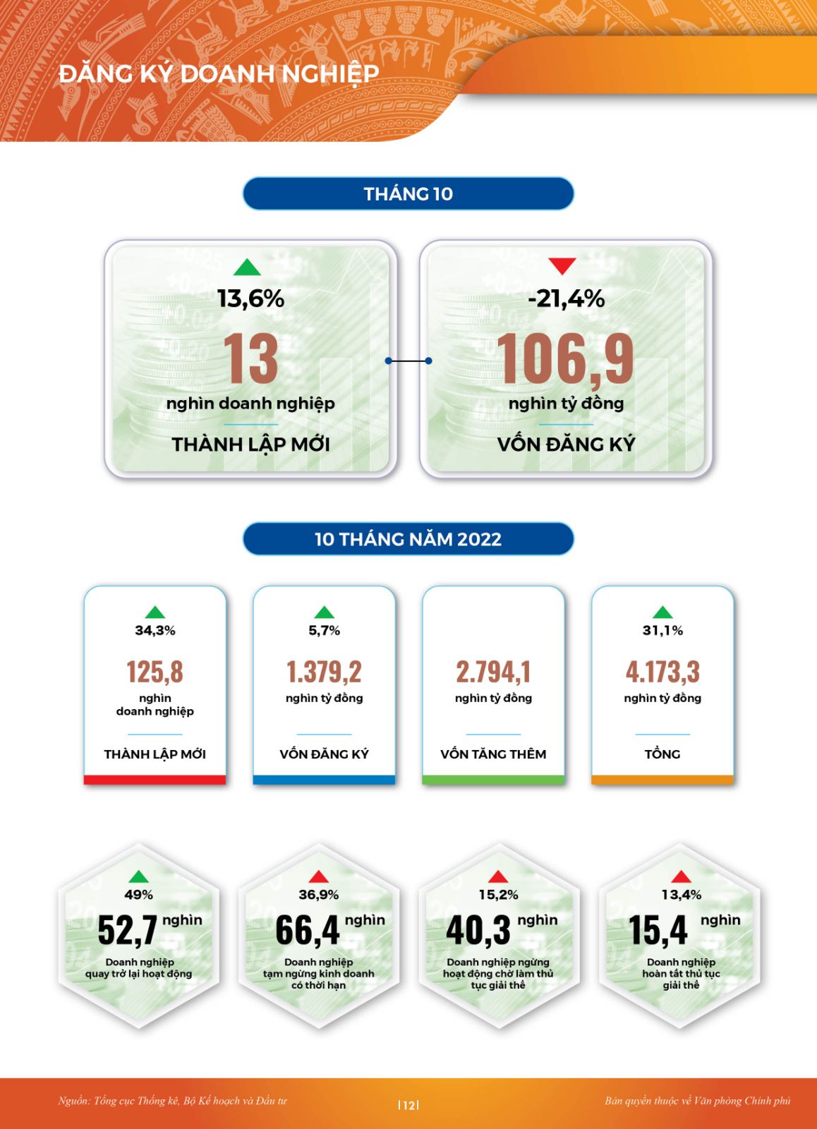 INFORGRAPHIC Toàn cảnh KTXH 10 tháng: Nhiều điểm sáng - Ảnh 9.