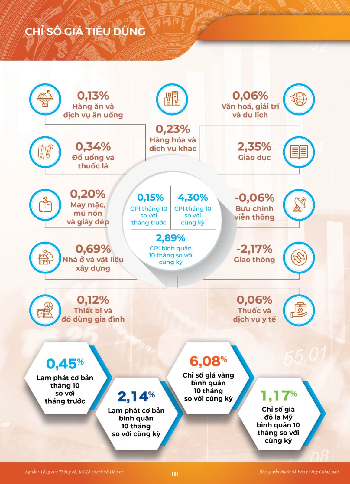 INFORGRAPHIC Toàn cảnh KTXH 10 tháng: Nhiều điểm sáng - Ảnh 5.