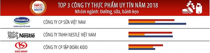 Vinamilk là công ty uy tín nhất ngành thực phẩm – đồ uống năm 2018 vinamilk la cong ty uy tin nhat nganh thuc pham do uong nam 2018