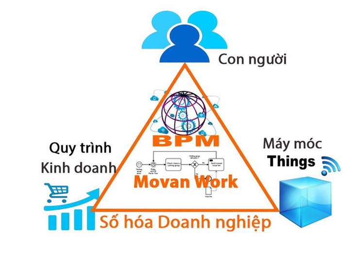 Movan ISO -  Nền tảng giúp tổ chức chuyển đổi số dễ dàng