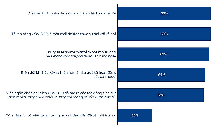 Người tiêu dùng khó khăn trong lựa chọn giữa an toàn thực phẩm hay bảo vệ môi trường
