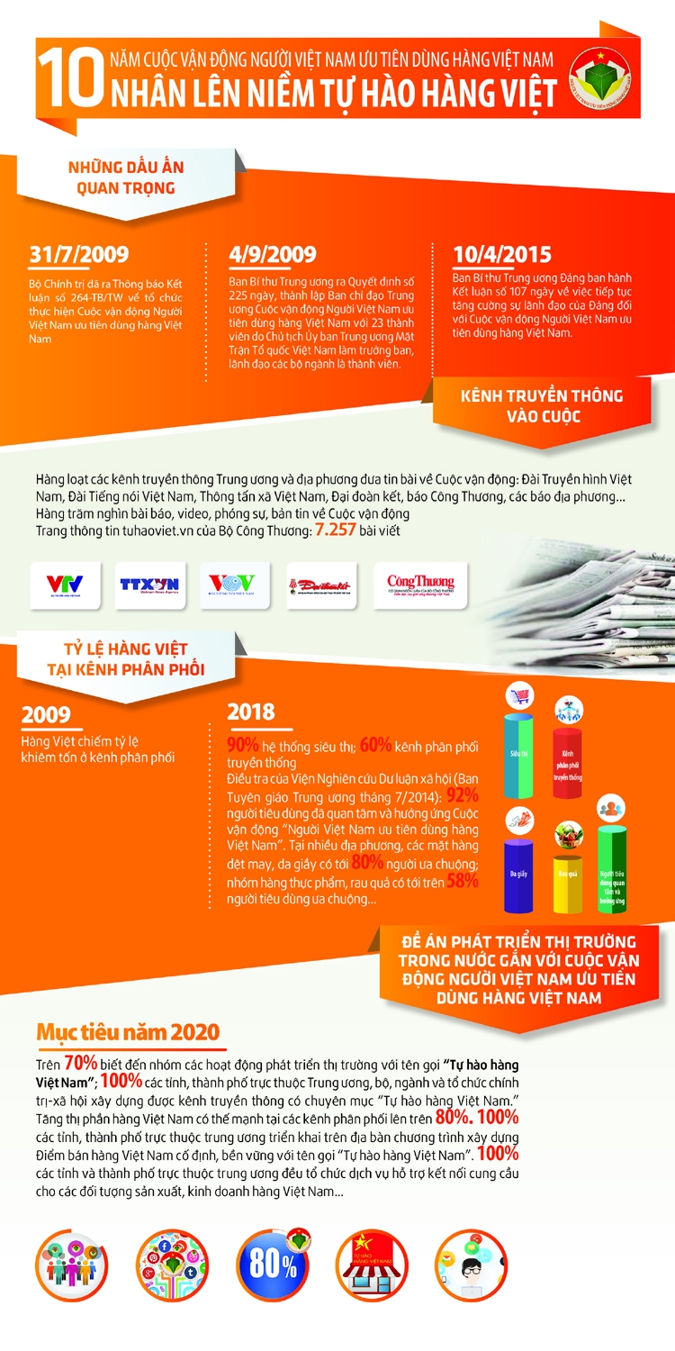 10 năm Cuộc vận động Người Việt Nam ưu tiên dùng hàng Việt Nam: Nhân lên niềm tự hào hàng Việt - Kỳ 1: Rạng rỡ những “biểu tượng” hàng Việt 10 nam cuoc van dong nguoi viet nam uu tien dung hang viet nam nhan len niem tu hao hang viet ky 1 rang ro nhung bieu tuong hang viet