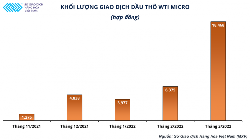 Tăng trưởng giao dịch của hợp đồng dầu WTI Micro Tăng trưởng giao dịch của hợp đồng dầu WTI Micro