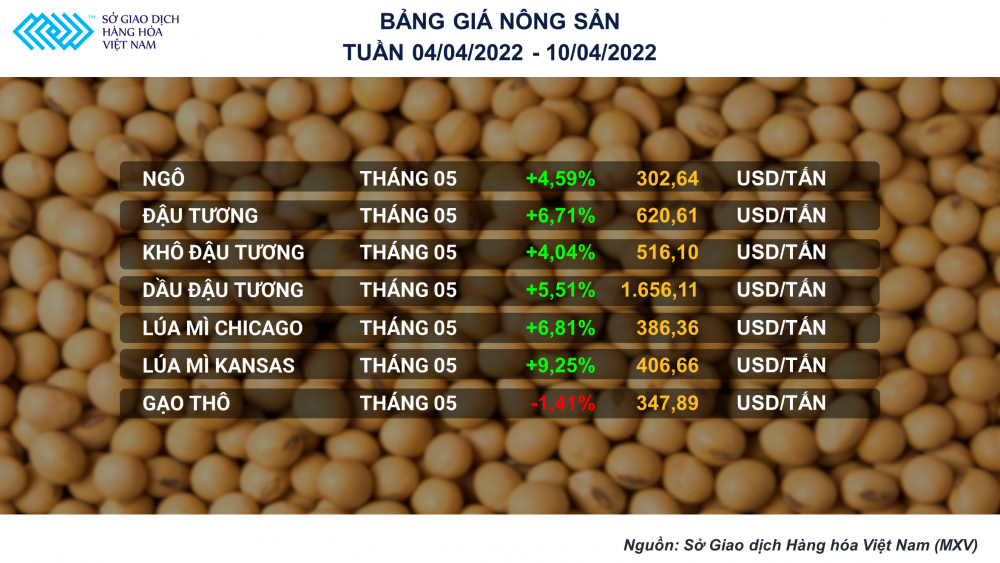 Bảng giá Nông sản tuần từ 04 – 10/04