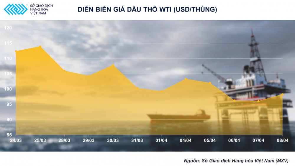 Ảnh 3: Diễn biến giá dầu WTI
