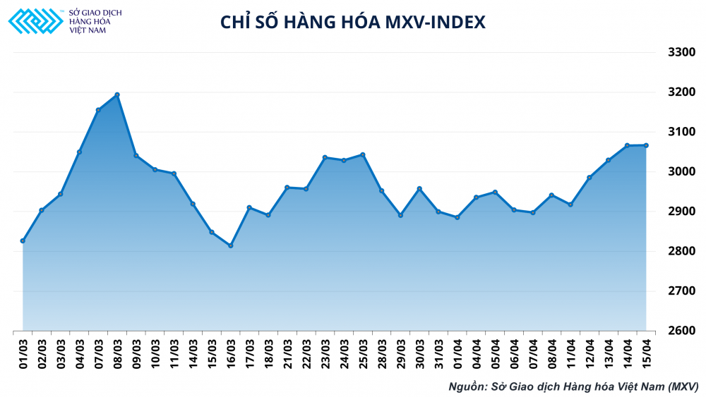 Đà tăng của giá dầDiễn biến Chỉ số Hàng hóa MXV-Index hàng ngàyu đang dẫn dắt xu hướng giá của nhiều mặt hàng liên quan