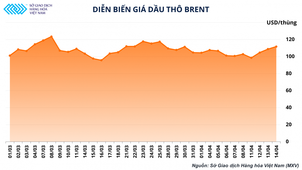 Diễn biến Giá dầu thô Brent hàng ngày
