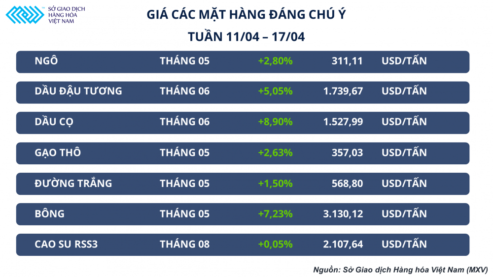Ảnh 3 – Giá các mặt hàng liên quan tăng mạnh theo giá dầu