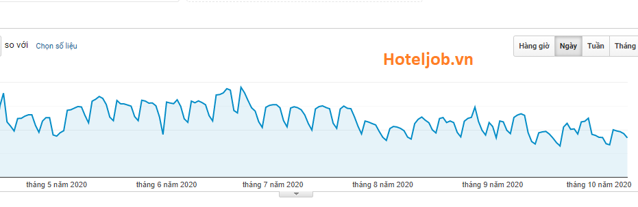 Lượt truy cập vào Hoteljob (việc làm khách sạn, nhà hàng & du lịch) giảm 30% và đến giờ vẫn chưa tăng trở lại; chứng tỏ chưa có nhiều cơ hội việc làm mới và/ hoặc nhiều nhân sự nghề này đã chuyển sang ngành nghề khác. 5719-covid-da-anh-huong-den-viec-lam-nhu-the-nao-03