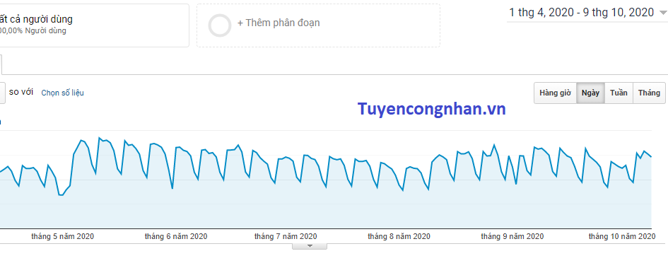 Lượt truy cập vào Tuyển Công Nhân (việc làm nhà máy, khu công nghiệp) giảm khoảng 20% nhưng có dấu hiệu tăng, thậm chí tiếp tục tăng nhanh; chứng tỏ các nhà máy, xí nghiệp bắt đầu tuyển trở lại và nhận thêm nguồn lao động từ ngành khách sạn, dịch vụ chuyển sang. 5720-covid-da-anh-huong-den-viec-lam-nhu-the-nao-04