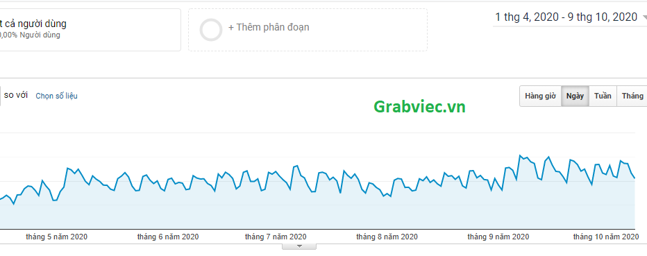 Lượt truy cập vào Grabviec (việc làm cho lao động tự do) tăng gần gấp đôi (100%) ngay sau dịch Covid; chứng tỏ xu thế tìm việc tạm, việc làm ngắn hạn của các ngành nghề khác, đặc biệt là ngành khách sạn, du lịch. 5720-covid-da-anh-huong-den-viec-lam-nhu-the-nao-05