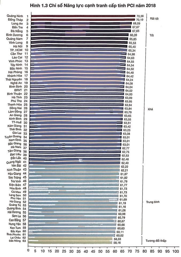 quang ninh tiep tuc giu ngoi vuong bang xep hang pci