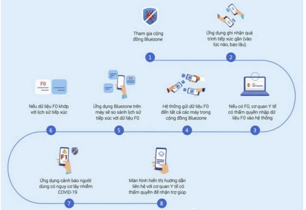 Bluezone - Ứng dụng cảnh báo nếu bạn tiếp xúc gần người nhiễm COVID-19 Bluezone - Ứng dụng cảnh báo nếu bạn tiếp xúc gần người nhiễm COVID-19