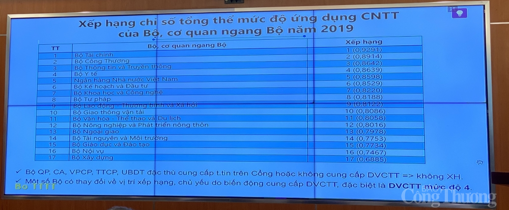 Bộ Công Thương nằm trong top đầu về mức độ ứng dụng công nghệ thông tin Bộ Công Thương nằm trong top đầu về mức độ ứng dụng công nghệ thông tin