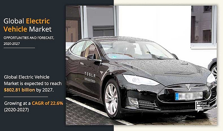 Thị trường xe điện toàn cầu dự kiến tăng trưởng đạt 802.81 tỷ USD vào năm 2027