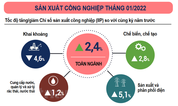 Tong cuc Thong ke: Chi so san xuat cong nghiep thang Mot giam 3% hinh anh 2
