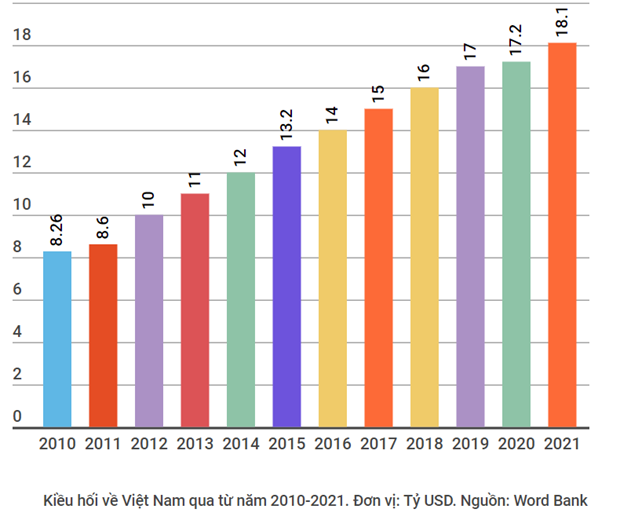 Bất chấp COVID-19, dòng kiều hối vẫn không ngừng tuôn chảy hình ảnh 3 Bat chap COVID-19, dong kieu hoi van khong ngung tuon chay hinh anh 3