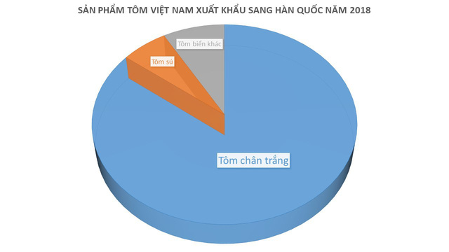 xuat khau tom sang han quoc du bao tiep tuc thang lon trong nam 2019