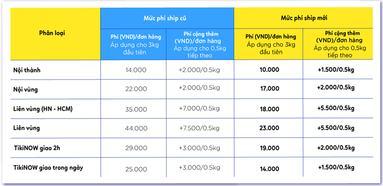 Thông tin chi tiết biểu giá vận chuyển Tiki kể từ ngày 8/3/2022 Thông tin chi tiết biểu giá vận chuyển Tiki kể từ ngày 8/3/2022