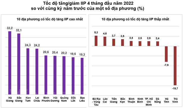 COVID-19 được kiểm soát, sản xuất công nghiệp tăng 9,4% so cùng kỳ hình ảnh 2 COVID-19 duoc kiem soat, san xuat cong nghiep tang 9,4% so cung ky hinh anh 2