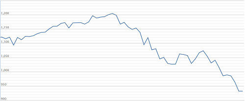 Diễn biến chỉ số VN-Index trong 3 tháng gần đây. Ảnh: VNDirect