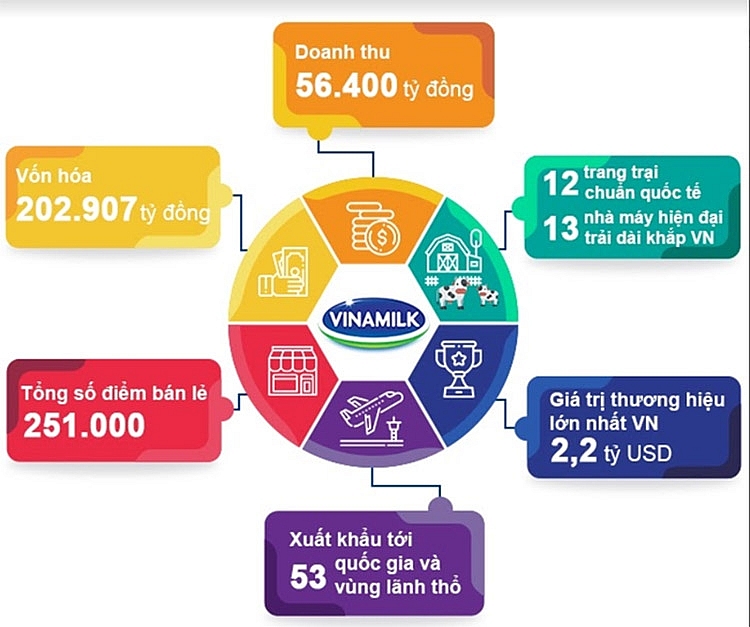 Vinamilk liên tiếp được đánh giá thuộc Top công ty kinh doanh hiệu quả nhất Việt Nam 4105 picture10 hjvc