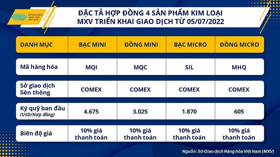 Đặc tả hợp đồng của các sản phẩm Kim loại mới triển khai giao dịch Đặc tả hợp đồng của các sản phẩm Kim loại mới triển khai giao dịch