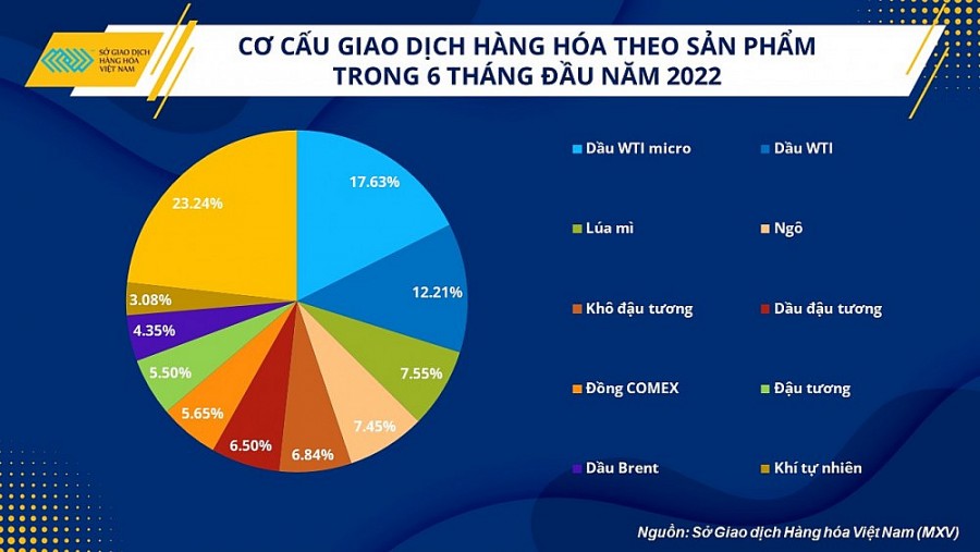 Biểu đồ cơ cấu sản phẩm được giao dịch nhiều nhất nửa đầu năm 2022 Biểu đồ cơ cấu sản phẩm được giao dịch nhiều nhất nửa đầu năm 2022