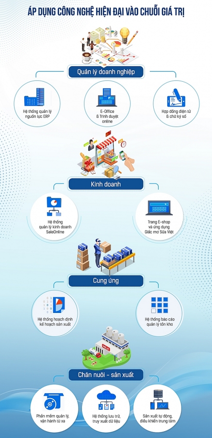 Vinamilk ứng dụng công nghệ trong nhiều khía cạnh của hoạt động và quản trị Vinamilk ứng dụng công nghệ trong nhiều khía cạnh của hoạt động và quản trị