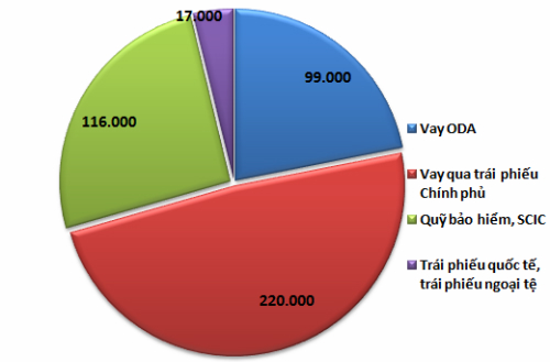 Chính phủ vay nợ khoảng 16 tỷ USD trong 9 tháng 1 Chính phủ vay nợ khoảng 16 tỷ USD trong 9 tháng 1