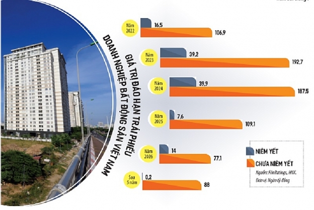 Tổng giá trị trái phiếu doanh nghiệp bất động sản đáo hạn năm 2023 tương đương hơn 9% dư nợ tín dụng ngân hàng tăng thêm trong năm 2022