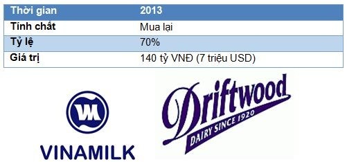 Vinamilk – Driftwoods: Thương vụ M&A hàng tiêu dùng đình đám nhất 2013 - 2014