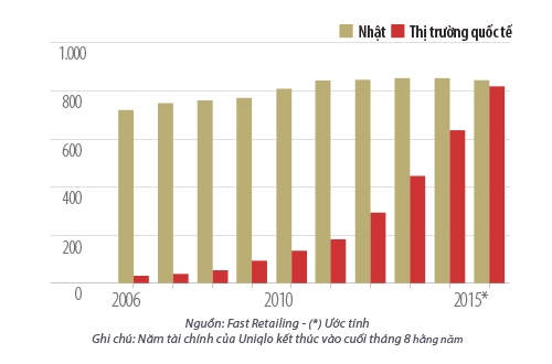 Số cửa hàng của Uniqlo tại Nhật và các thị trường quốc tế