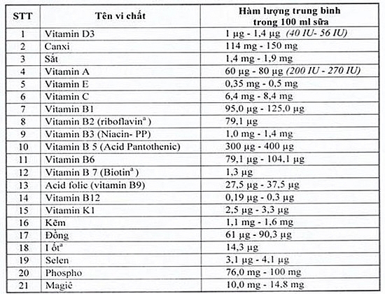 21 loai vi chat trong sua hoc duong dap ung 30 nhu cau cho tre em