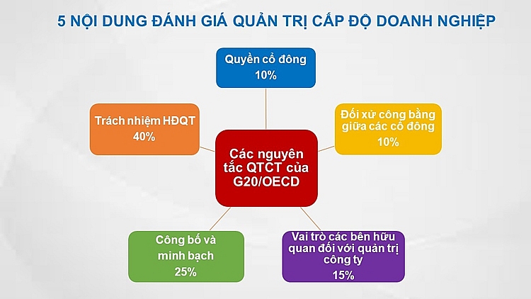 Các tiêu chí đánh giá được thực hiện đối với 5 nội dung chính của quản trị công ty 5613-chart-1