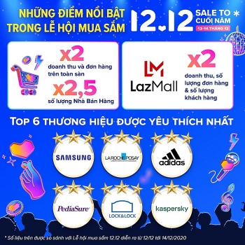 Doanh thu và đơn hàng trong Lễ hội mua sắm 12.12 của Lazada Việt Nam tăng gấp đôi