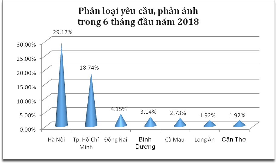 6 tháng, Bộ Công Thương giải quyết trên 1200 khiếu nại 6 thang bo cong thuong giai quyet tren 1200 khieu nai